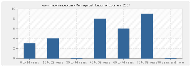 Men age distribution of Équirre in 2007