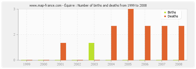 Équirre : Number of births and deaths from 1999 to 2008