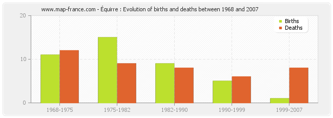 Équirre : Evolution of births and deaths between 1968 and 2007
