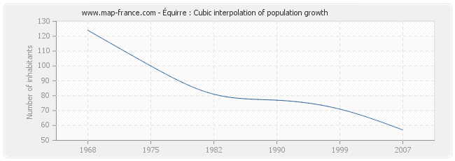 Équirre : Cubic interpolation of population growth