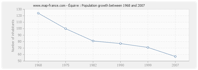 Population Équirre