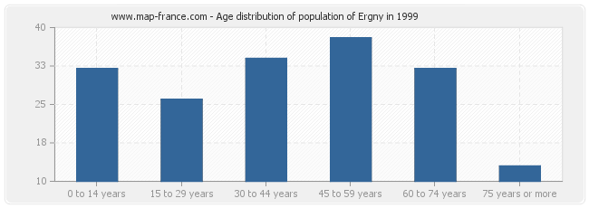 Age distribution of population of Ergny in 1999