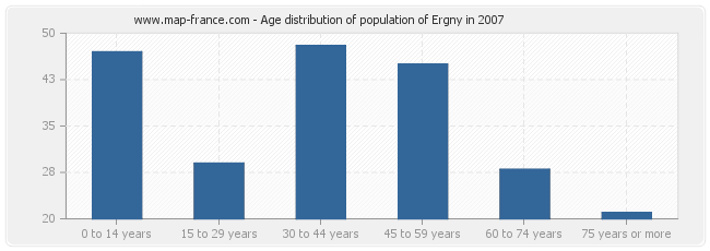 Age distribution of population of Ergny in 2007