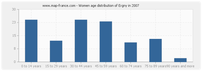 Women age distribution of Ergny in 2007