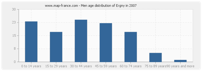 Men age distribution of Ergny in 2007