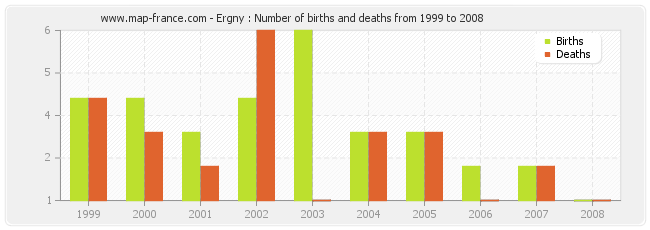 Ergny : Number of births and deaths from 1999 to 2008