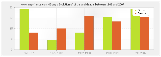 Ergny : Evolution of births and deaths between 1968 and 2007