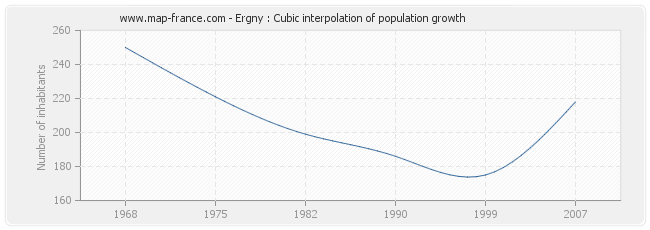 Ergny : Cubic interpolation of population growth