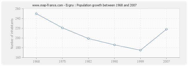 Population Ergny