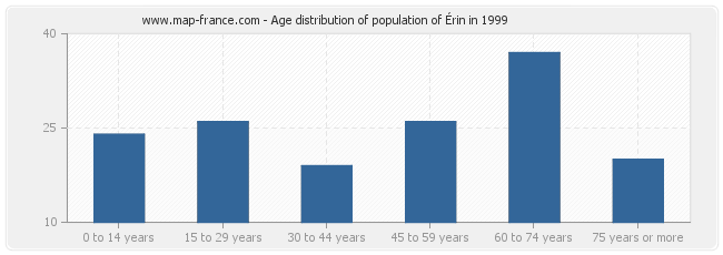 Age distribution of population of Érin in 1999