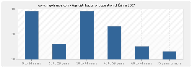 Age distribution of population of Érin in 2007
