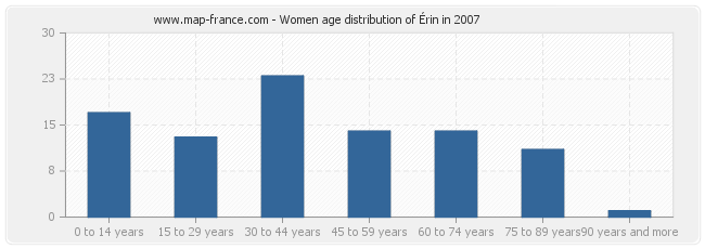 Women age distribution of Érin in 2007