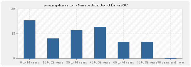 Men age distribution of Érin in 2007