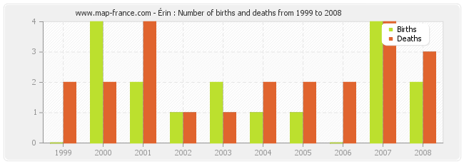 Érin : Number of births and deaths from 1999 to 2008
