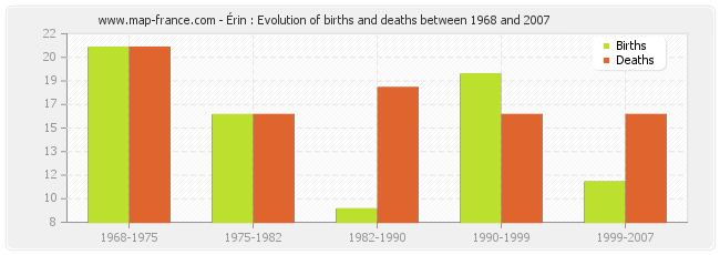 Érin : Evolution of births and deaths between 1968 and 2007