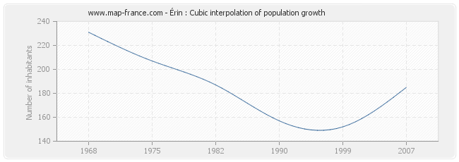 Érin : Cubic interpolation of population growth