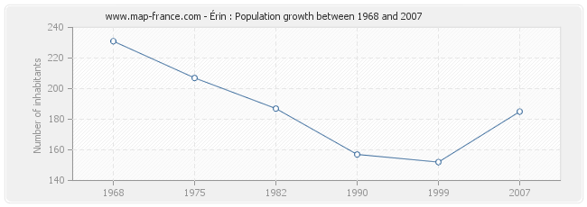 Population Érin