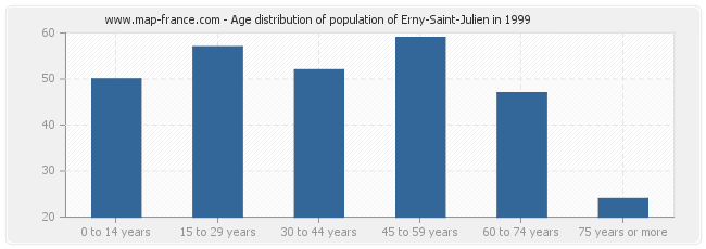 Age distribution of population of Erny-Saint-Julien in 1999