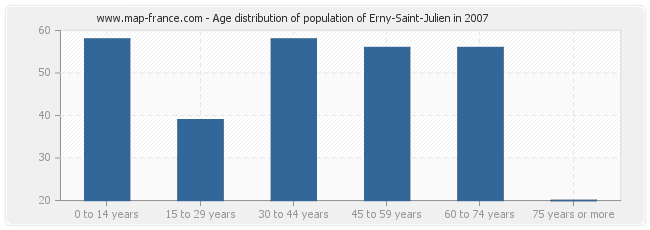 Age distribution of population of Erny-Saint-Julien in 2007