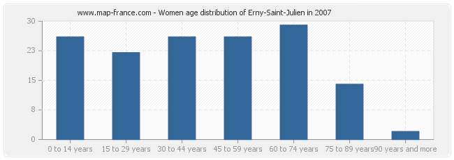 Women age distribution of Erny-Saint-Julien in 2007