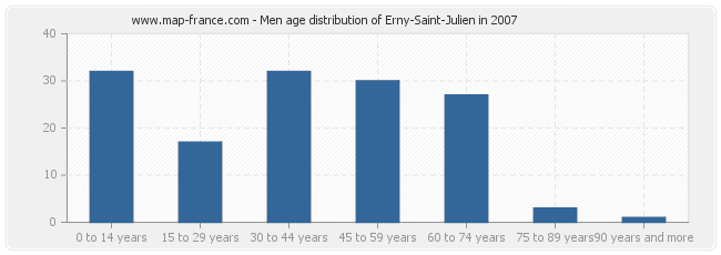 Men age distribution of Erny-Saint-Julien in 2007