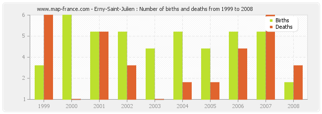 Erny-Saint-Julien : Number of births and deaths from 1999 to 2008