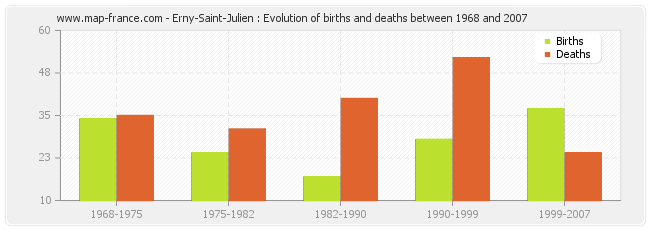 Erny-Saint-Julien : Evolution of births and deaths between 1968 and 2007