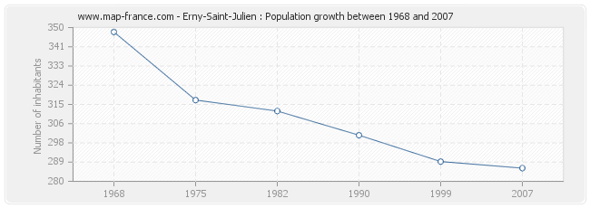 Population Erny-Saint-Julien