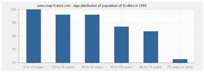 Age distribution of population of Ervillers in 1999