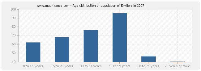 Age distribution of population of Ervillers in 2007