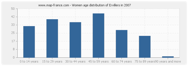 Women age distribution of Ervillers in 2007