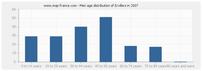 Men age distribution of Ervillers in 2007