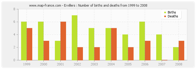 Ervillers : Number of births and deaths from 1999 to 2008