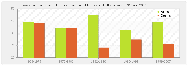 Ervillers : Evolution of births and deaths between 1968 and 2007