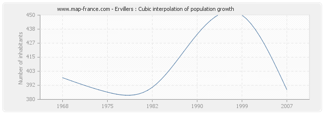 Ervillers : Cubic interpolation of population growth