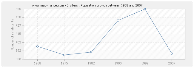 Population Ervillers