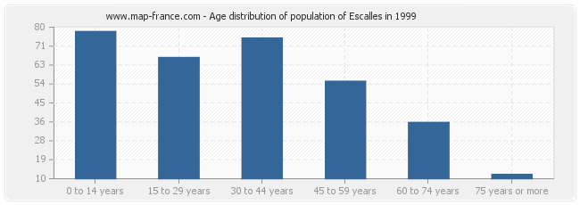 Age distribution of population of Escalles in 1999
