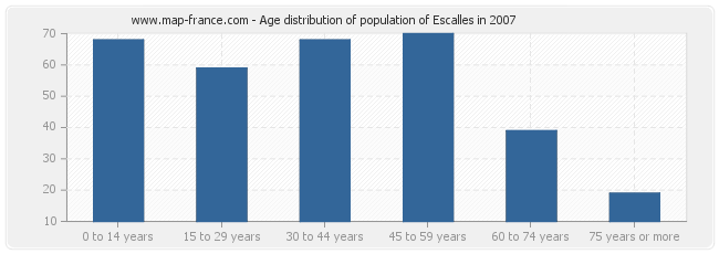 Age distribution of population of Escalles in 2007