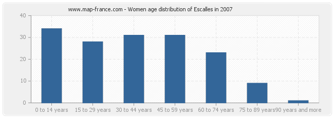 Women age distribution of Escalles in 2007