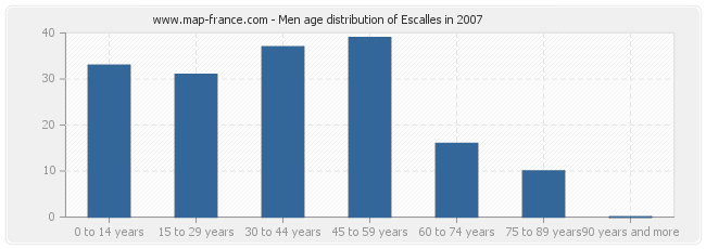 Men age distribution of Escalles in 2007