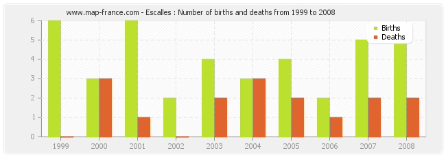 Escalles : Number of births and deaths from 1999 to 2008