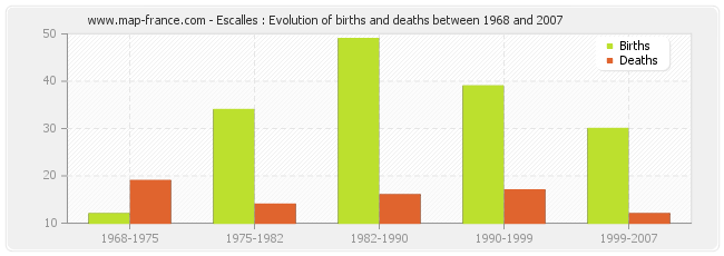 Escalles : Evolution of births and deaths between 1968 and 2007