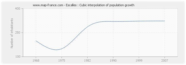 Escalles : Cubic interpolation of population growth
