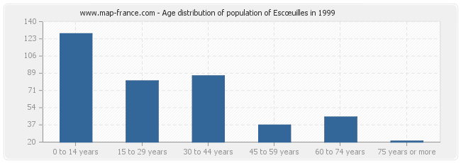 Age distribution of population of Escœuilles in 1999