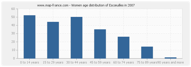 Women age distribution of Escœuilles in 2007