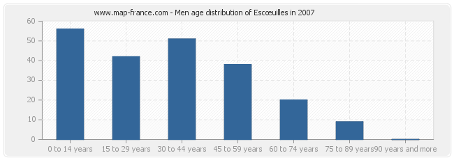 Men age distribution of Escœuilles in 2007