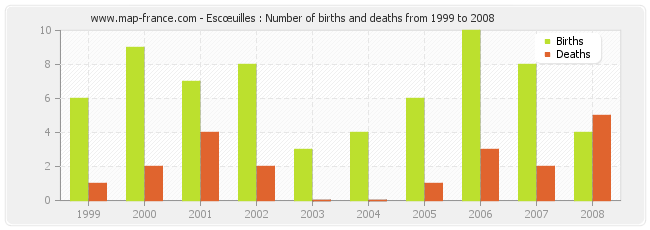 Escœuilles : Number of births and deaths from 1999 to 2008