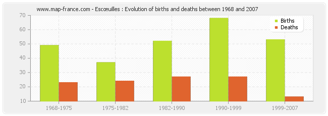 Escœuilles : Evolution of births and deaths between 1968 and 2007