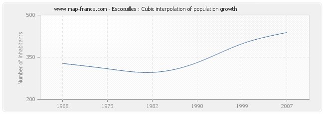 Escœuilles : Cubic interpolation of population growth