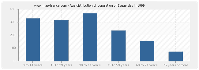 Age distribution of population of Esquerdes in 1999